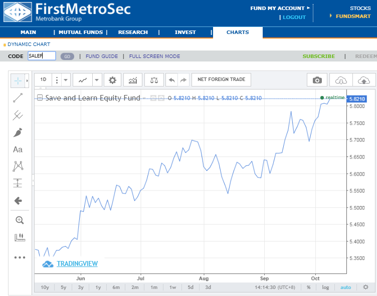 Mutual Fund Performance Comparison Charts